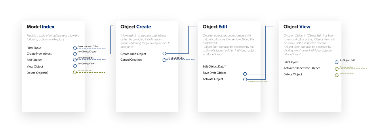 Basic CMS user flow